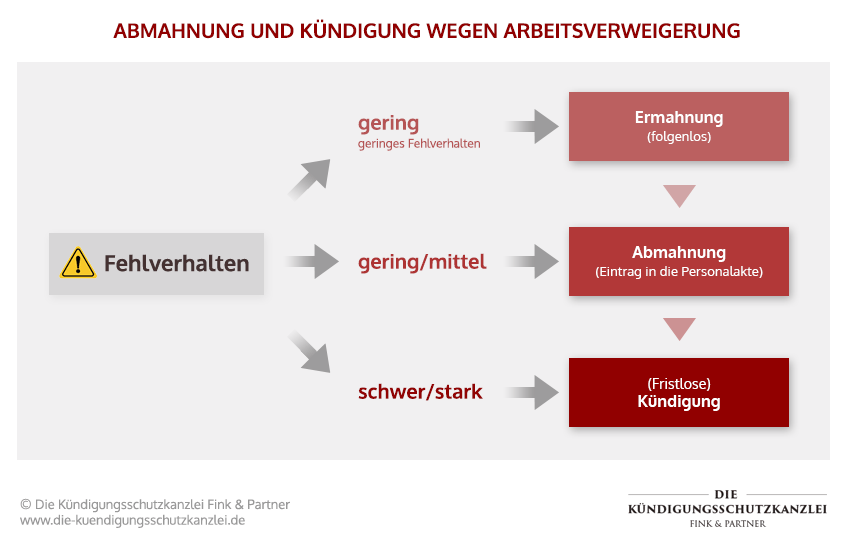 Infografik Abmahnung und (fristlose) Kündigung wegen Arbeitsverweigerung