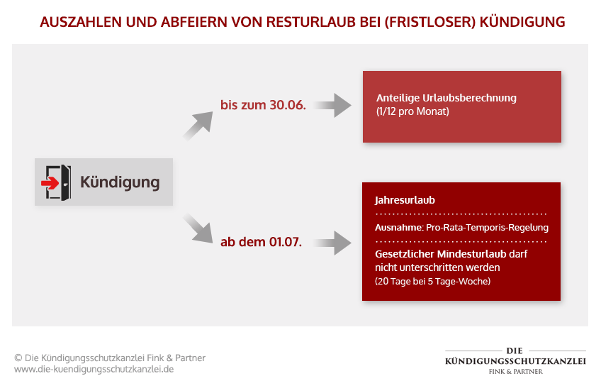 Infografik: Auszahlung oder Abfeiern von Resturlaub bei (fristloser) Kündigung